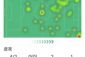 阿尔瓦雷斯本场数据:梅开二度,4射2正,3次关键传球,评分8.9分 阿尔瓦雷斯本场数据:梅开二度,4射2正,3次关键传球,评分8.9分