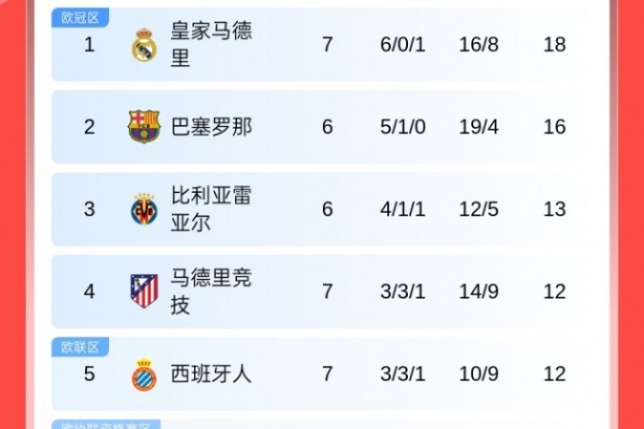 西甲积分榜:皇马遭首败先赛仍居榜首,巴萨落后2分,马竞升至第4 西甲积分榜:皇马遭首败先赛仍居榜首,巴萨落后2分,马竞升至第4