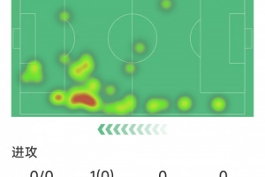 维尼修斯本场数据:1次助攻,0射门,0成功过人,6次对抗1次成功 维尼修斯本场数据:1次助攻,0射门,0成功过人,6次对抗1次成功