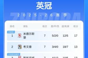 英冠最新积分:米堡、考文垂前二!2-11名只差3分,谢菲联取首胜 英冠最新积分:米堡、考文垂前二!2-11名只差3分,谢菲联取首胜