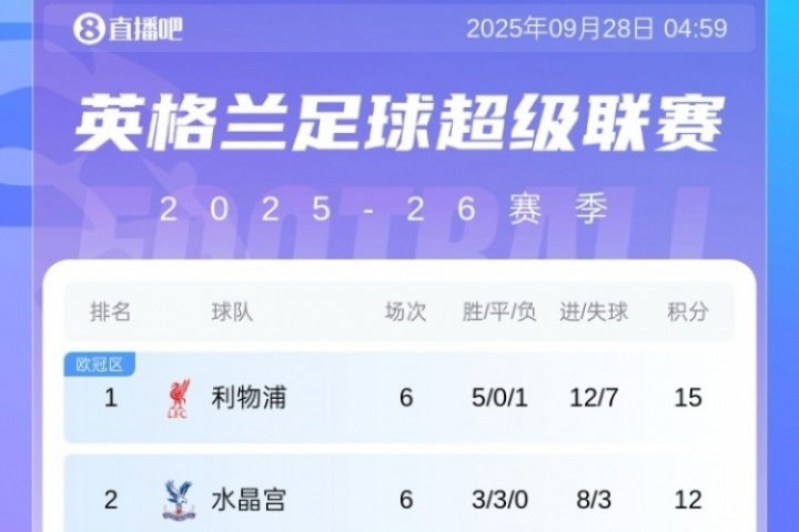 前5仅2支BIG6!英超积分榜:红军3分领跑 热刺仍第3 桑德兰第4 前5仅2支BIG6!英超积分榜:红军3分领跑 热刺仍第3 桑德兰第4