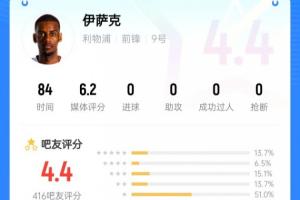 笑来自纽卡斯尔...标王伊萨克被球迷打4.4低分:拿他和哈兰德比? 笑来自纽卡斯尔...标王伊萨克被球迷打4.4低分:拿他和哈兰德比?