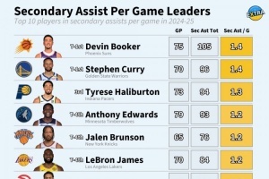 上赛季场均间接助攻前10:布克&库里1.4次最高 哈利1.3&老詹1.2次 上赛季场均间接助攻前10:布克&库里1.4次最高 哈利1.3&老詹1.2次