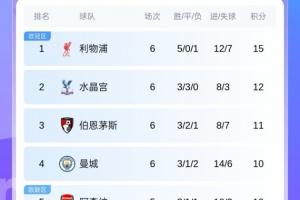英超积分榜：红军仍3分领跑 水晶宫第2 蓝军3轮不胜第7 曼联第14
