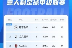 意甲积分榜:尤文2连平暂居第2国米暂升第5,米兰将战那不勒斯 意甲积分榜:尤文2连平暂居第2国米暂升第5,米兰将战那不勒斯