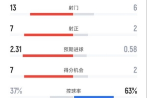 马竞5-2皇马全场:射门13-6,射正7-2,控球率37%-63%,犯规17-14 马竞5-2皇马全场:射门13-6,射正7-2,控球率37%-63%,犯规17-14
