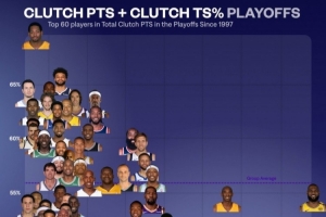 97年以来季后赛关键得分前60人:詹姆斯总得分第一 霍里效率第一 97年以来季后赛关键得分前60人:詹姆斯总得分第一 霍里效率第一