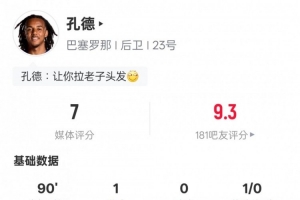 孔德本场比赛数据:1进球1解围2抢断+2次争顶均成功,评分7.0 孔德本场比赛数据:1进球1解围2抢断+2次争顶均成功,评分7.0