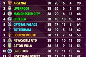 🤔超算预测英超:枪手90分力压利物浦夺冠,切尔西第4曼联第15 🤔超算预测英超:枪手90分力压利物浦夺冠,切尔西第4曼联第15