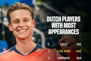 265场！德容超越科曼成为代表巴萨出战场次第二多的荷兰球员