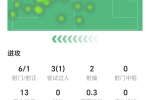 约克雷斯数据:6射1正两次射偏,9次争顶仅成功1次,获评5.8分 约克雷斯数据:6射1正两次射偏,9次争顶仅成功1次,获评5.8分