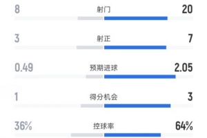 纽卡1-2阿森纳全场数据:射门8-20,射正3-7,控球率36%-64% 纽卡1-2阿森纳全场数据:射门8-20,射正3-7,控球率36%-64%