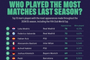 FIFPro晒上赛季球员出场榜:莫德里奇76场居首 巴尔韦德72场第二 FIFPro晒上赛季球员出场榜:莫德里奇76场居首 巴尔韦德72场第二
