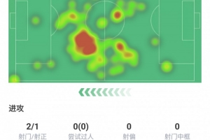 尽力了!德布劳内本场数据:点射破门、关键传球3次、评分7.5 尽力了!德布劳内本场数据:点射破门、关键传球3次、评分7.5