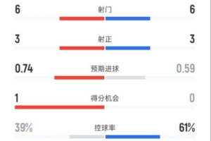 米兰半场2-0那不勒斯数据:射门6-6,射正3-3,控球率39%-61% 米兰半场2-0那不勒斯数据:射门6-6,射正3-3,控球率39%-61%