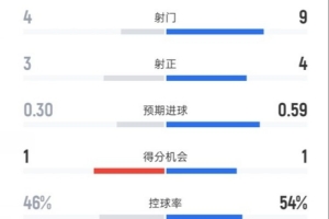 纽卡半场1-0阿森纳数据:射门4-9,射正3-4,控球率46%-54% 纽卡半场1-0阿森纳数据:射门4-9,射正3-4,控球率46%-54%