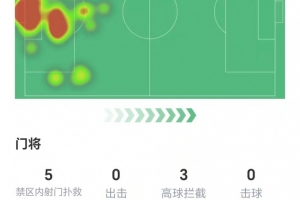 波普数据:全场5次扑救,3次高球拦截,3次解围,获评7.8分 波普数据:全场5次扑救,3次高球拦截,3次解围,获评7.8分