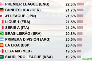 各联赛高速跑动距离占比TOP10:英超居首,德甲第二,西甲仅第八 各联赛高速跑动距离占比TOP10:英超居首,德甲第二,西甲仅第八