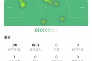 迷失!霍伊伦本场数据:射门0次、过人0次、触球仅16次,评分6.1 迷失!霍伊伦本场数据:射门0次、过人0次、触球仅16次,评分6.1