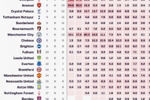 Opta预测英超夺冠概率:利物浦46.5%居首,阿森纳逆转后升至34.6% Opta预测英超夺冠概率:利物浦46.5%居首,阿森纳逆转后升至34.6%