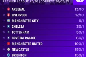 赔率反超!英超冠军赔率:阿森纳第一,利物浦第二,曼城蓝军三四 赔率反超!英超冠军赔率:阿森纳第一,利物浦第二,曼城蓝军三四