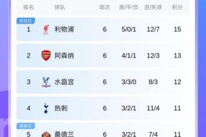 绝杀!追分!英超最新积分榜:阿森纳逆转纽卡,距榜首利物浦2分 绝杀!追分!英超最新积分榜:阿森纳逆转纽卡,距榜首利物浦2分