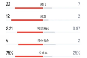巴萨2-1皇家社会全场数据:射门22-7,射正12-2,控球率75%-25% 巴萨2-1皇家社会全场数据:射门22-7,射正12-2,控球率75%-25%