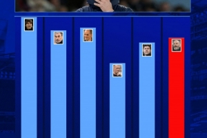 切尔西近6任主帅英超场均积分:孔蒂最高,马雷斯卡1.75分第四 切尔西近6任主帅英超场均积分:孔蒂最高,马雷斯卡1.75分第四