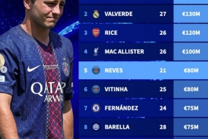 德转列足坛中前卫身价榜:佩德里1.4亿欧居首,4人身价上亿欧 德转列足坛中前卫身价榜:佩德里1.4亿欧居首,4人身价上亿欧