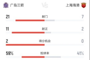 广岛三箭vs海港数据:海港射门次数7-21处下风、角球数1-14落后 广岛三箭vs海港数据:海港射门次数7-21处下风、角球数1-14落后