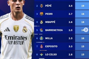 本赛季西甲创造机会榜:居勒尔21次居首,佩德里、姆巴佩在列 本赛季西甲创造机会榜:居勒尔21次居首,佩德里、姆巴佩在列