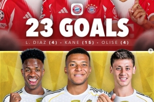 本赛季五大联赛进球最多三人组:拜仁3将23球居首,皇马16球次席 本赛季五大联赛进球最多三人组:拜仁3将23球居首,皇马16球次席