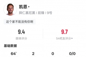 凯恩本场比赛数据:2进球4关键传球1过人成功1中框,评分9.4 凯恩本场比赛数据:2进球4关键传球1过人成功1中框,评分9.4