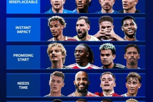 德转为本赛季新援表现评级 :德布劳内、格拉利什、佩德罗最出色 德转为本赛季新援表现评级 :德布劳内、格拉利什、佩德罗最出色