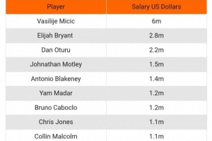 米西奇所在夏普尔俱乐部工资:米西奇600万刀 最低球员仅12万刀 米西奇所在夏普尔俱乐部工资:米西奇600万刀 最低球员仅12万刀