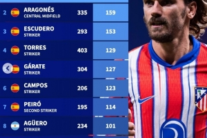 马竞队史射手榜:格列兹曼200球居首,托雷斯、阿圭罗在列 马竞队史射手榜:格列兹曼200球居首,托雷斯、阿圭罗在列