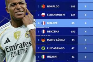 欧冠历史帽子戏法次数榜:梅西、C罗8次最多,姆巴佩4次第4 欧冠历史帽子戏法次数榜:梅西、C罗8次最多,姆巴佩4次第4