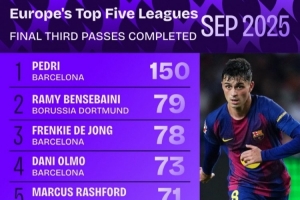 欧洲5大联赛9月进攻3区成功传球：佩德里150次第1，本塞拜尼79第2