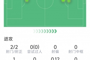 半场梅开二度,派尚对阵阿贾克斯打进6球,后者是其破门最多球队 半场梅开二度,派尚对阵阿贾克斯打进6球,后者是其破门最多球队