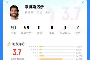 还得踢中场!索博客串右后卫送点,赛后吧友评分仅3.7:太慢了 还得踢中场!索博客串右后卫送点,赛后吧友评分仅3.7:太慢了