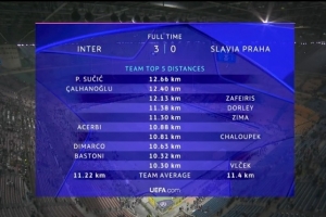 国米球员本场跑动距离：苏西奇12.66km最多，恰尔汗奥卢次席