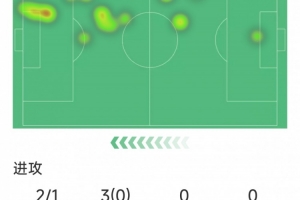 马斯坦托诺本场数据:0球0助,2射1正,1次关键传球,0成功过人 马斯坦托诺本场数据:0球0助,2射1正,1次关键传球,0成功过人