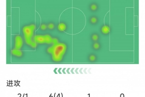 罗德里戈替补登场数据：1次助攻，2射1正，4次过人，2关键传球