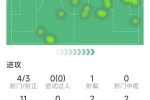 劳塔罗本场数据:梅开二度,4射3正,2次失良机,3关键传球 劳塔罗本场数据:梅开二度,4射3正,2次失良机,3关键传球