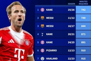 凯恩新赛季开局742分钟造20球,刷新梅西纪录成为历史最快 凯恩新赛季开局742分钟造20球,刷新梅西纪录成为历史最快