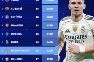 U18球员身价前十:亚马尔2亿欧领跑,库巴西第二马斯坦托诺第七 U18球员身价前十:亚马尔2亿欧领跑,库巴西第二马斯坦托诺第七