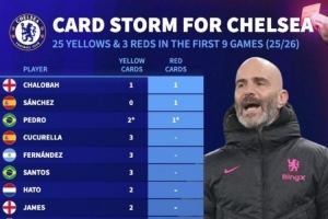 疯狂吃牌!切尔西前9场狂领25黄3红,查洛巴、桑切斯、佩德罗染红 疯狂吃牌!切尔西前9场狂领25黄3红,查洛巴、桑切斯、佩德罗染红