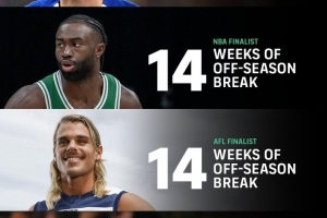 FIFPRO:顶级足球运动员休赛期仅3周,NBA等联赛休赛期14周以上 FIFPRO:顶级足球运动员休赛期仅3周,NBA等联赛休赛期14周以上