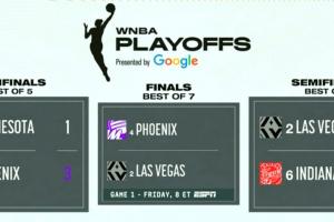 4日开战!WNBA总决赛出炉:拉斯维加斯王牌对阵菲尼克斯水星 4日开战!WNBA总决赛出炉:拉斯维加斯王牌对阵菲尼克斯水星