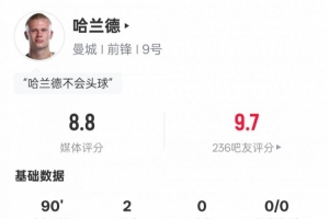 哈兰德本场数据:3射正2进球1错失进球机会,评分8.8全场最高 哈兰德本场数据:3射正2进球1错失进球机会,评分8.8全场最高